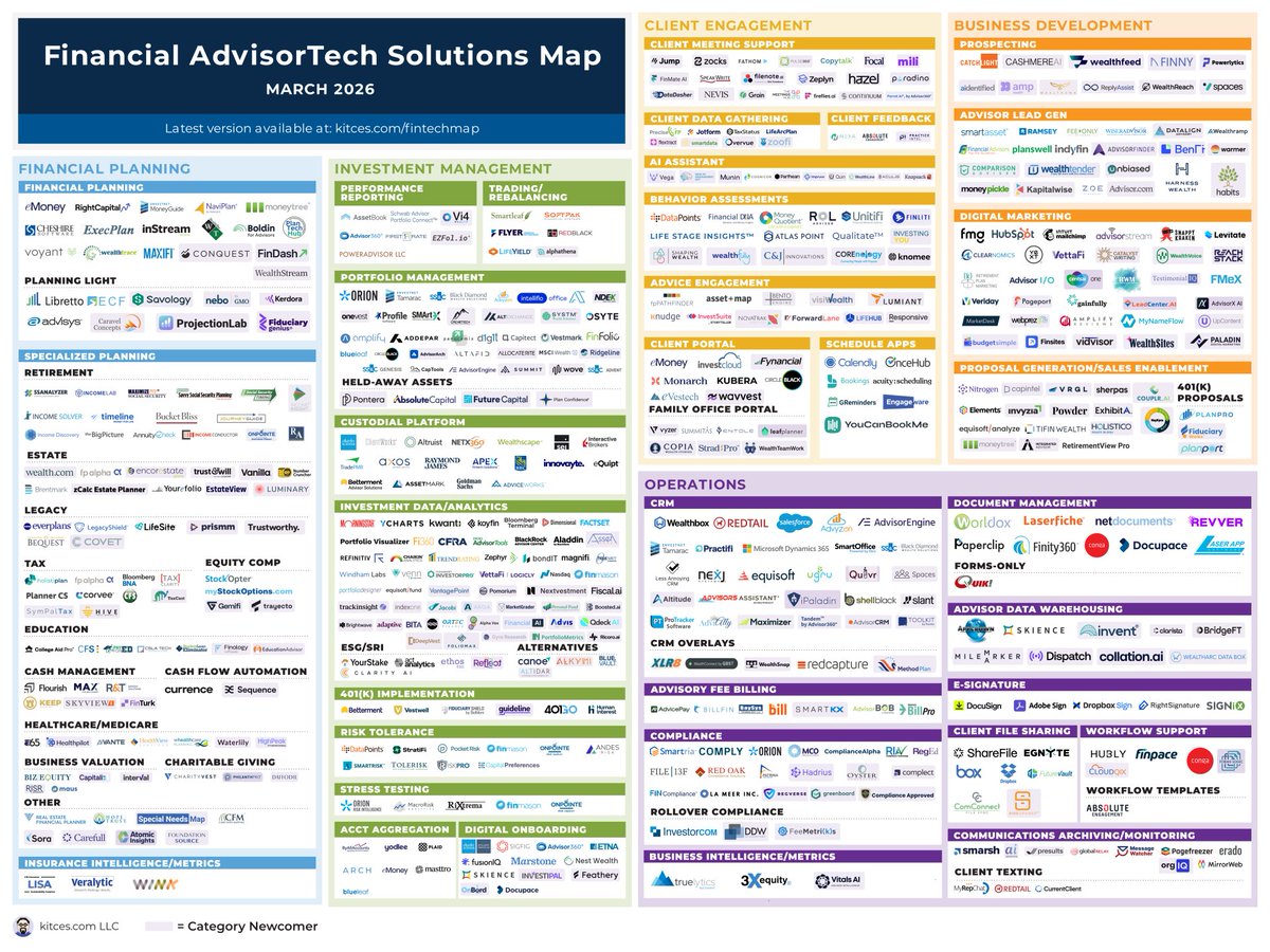MichaelKitces's tweet photo. In this month's latest in #AdvisorTech news. @altruist's launch of a new AI-powered tax planning add-on to its Hazel AI notetaker, which triggered a big selloff in the stocks of established RIA custodians like @CharlesSchwab, @LPL, and @RaymondJames: https://t.co/GaoXPwW9F3
And other interesting announcements:
-@JumpAdvisorAI and @zocksio each announced Series B fundraising rounds.
-@FMGSuite has acquired Testimonial iQ
-After a number of years where Holistiplan was the dominant tax planning software on the market, a slew of new competitors have recently arisen from both existing platforms (like @WeAreWealth, @NitrogenWealth, and @altruist) and new startups (like @hivetatech and april)
-AI meeting support startup @ContioAI (founded by Riskalyze founder @AaronKlein) has launched its new MeetingOS software.
-@maxmyinterest has launched a new private banking service for RIAs with ultra-high-net-worth clients.
And latest additions to the #fintech map:
-@OrgIQHQ (Communications Archiving/Monitoring)
-@WealthStreamHQ (Financial Planning)
-@deepvest_ai (Investment Data/Analytics)
-@CloudQixAI (Workflow Support)
-Spaces (Prospecting)
-@hivetatech (Tax)