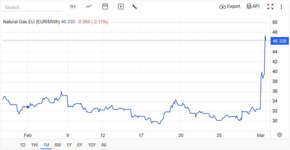 🔼🇪🇺 El gas en Europa se dispara por tensión en Medio Oriente Los ...