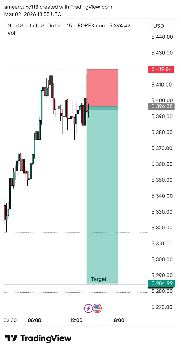 tradergold604's tweet photo. $XAUUSD 
$Gold will going to fill the gap 📉
let's see 👀
TG-
https://t.co/4Vl8n9b8rq

#XAUUSD  #GOLD  #الذهب  #دكان_الذهب https://t.co/gmCOkpbeC9