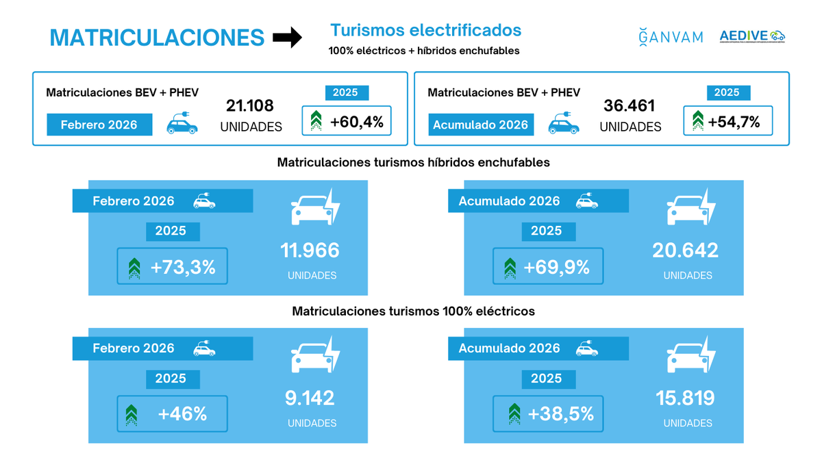 GanvamOficial's tweet photo. 🔴#ÚLTIMAHORA | Las matriculaciones de turismos electrificados crecen un 54,7% en los dos primeros meses del año.

ℹ Información vía #Ganvam y @AEDIVE 👉 https://t.co/Ls4lxNCDWs https://t.co/saLS8NHbtN
