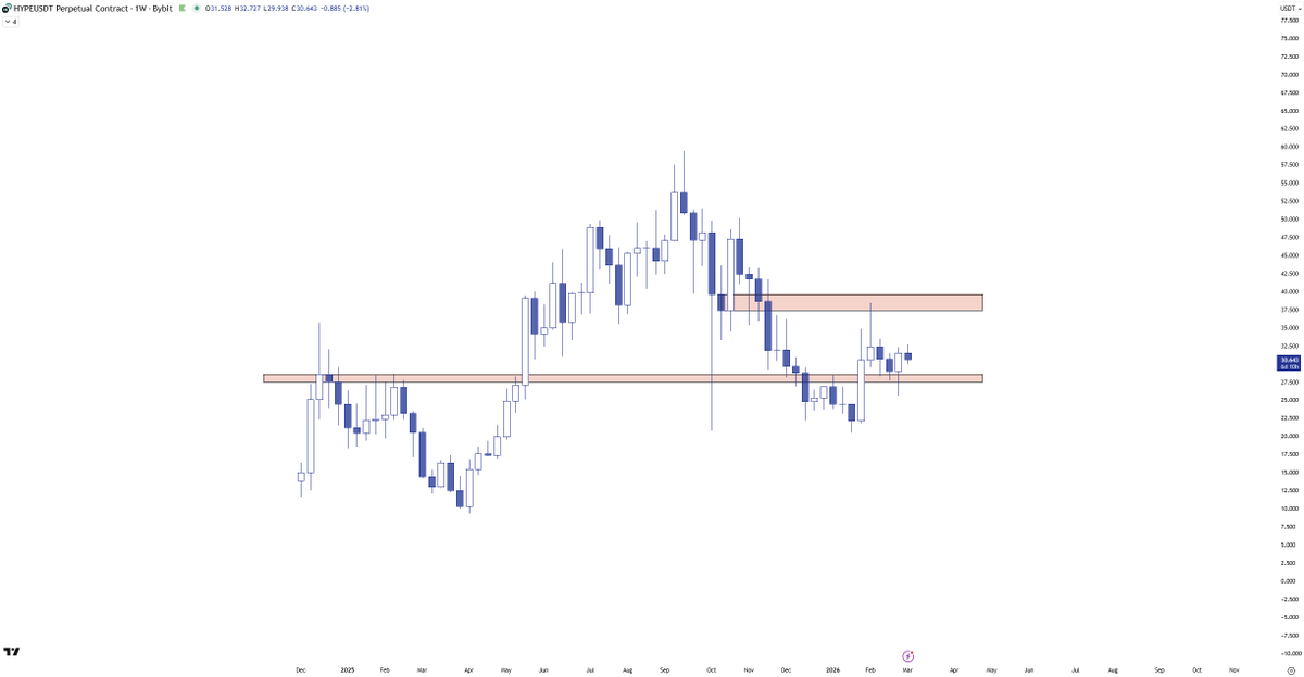 $HYPE

HTF bullish as long as trading above 27,5
