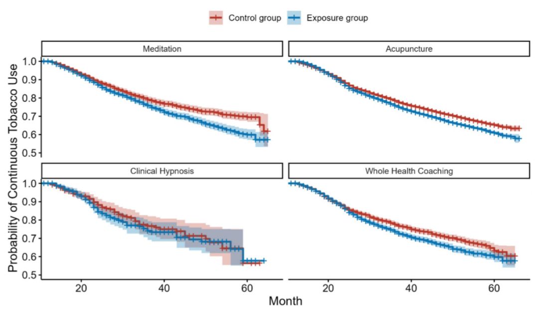 JournalGIM's tweet photo. This #JGIM #Original Research study suggests that #WholeHealth services offered by @VeteransHealth (meditation, acupuncture, hypnosis, & coaching) may be an effective means of empowering veterans to reduce their tobacco utilization
🆓 full-text ⬇️:
https://t.co/YRPGbBKghg https://t.co/dq7ocl6YYb