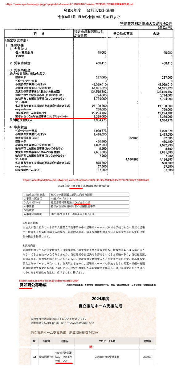wakakusamidori_'s tweet photo. 愛知県名古屋市の困難女性支援事業【約1600万円】を受託してるNPOひだまりの丘（保育事業等も含めると公金年2億以上）、
「上野千鶴子基金」と「真如苑助成」も受けてて横転

団体規模に比べて小額だからコネ作りが目的かもだが
上野さんと真如苑から認められました！ってのがブランドになる界隈か〜〜 https://t.co/k7jrq30BMt