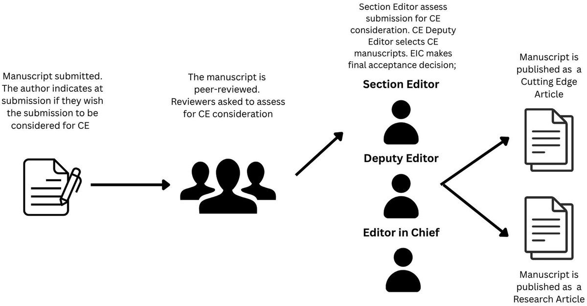 J_Immunol's tweet image. The JI is announcing important updates to the #CuttingEdge section to increase author flexibility, harness peer reviewers' expertise, and elevate the role of editorial curation in recognizing exceptional scientific advances. Learn more:  ow.ly/wGH150Yn6hV.