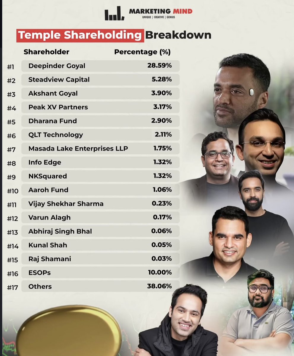 ilavanyajain's tweet photo. didn’t know raj shamani is an investor at @temple until now

crazy how he has upskilled from being just a content creator/podcaster to now becoming an investor at one of the fastest growing hardware startups of india 

at $190M post money valuation, his stake is worth ~60k https://t.co/dECaIX7jMw