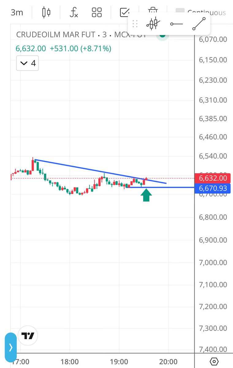 Fastzonetrader's tweet photo. #shorted #crudemini
6630/6670
Let’s see .. (i have cushion that’s y trading against the trend ) https://t.co/ntwXCb42St
