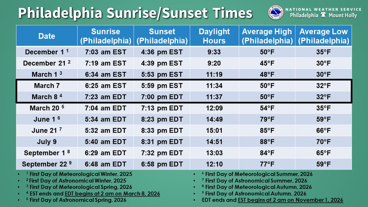 NWS Mount Holly tweet media