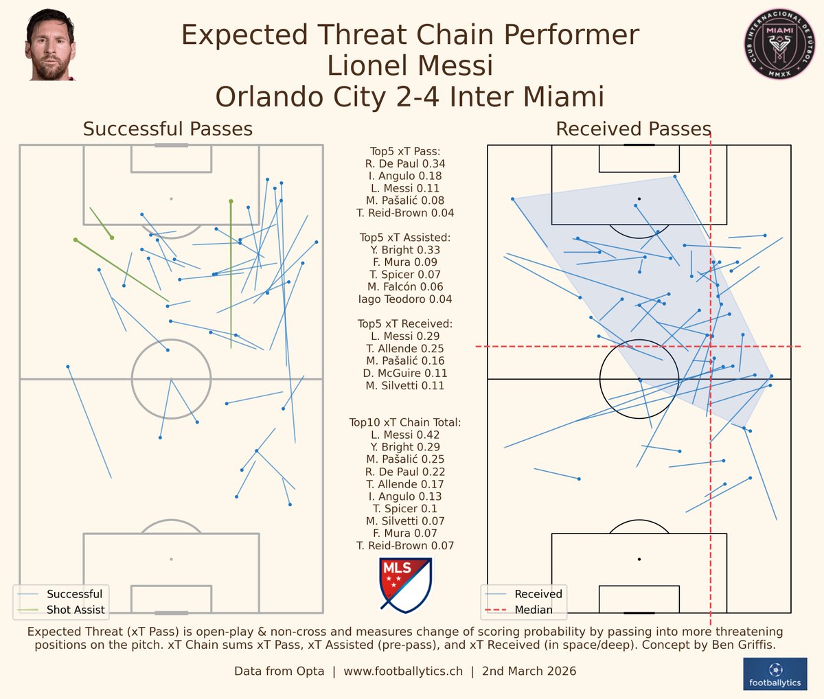 CoachingZoneApp's tweet photo. #MLS 📊
#OrlandoCity 2-4 #InterMiami (#ORLvMIA)
Expected Threat Performers 🔥
Which players generated most goal threat through passing, assisting and receiving?
Eye test passed. It’s Messi 👀
It’s always #Messi😭 https://t.co/Cl3DoOLdgW