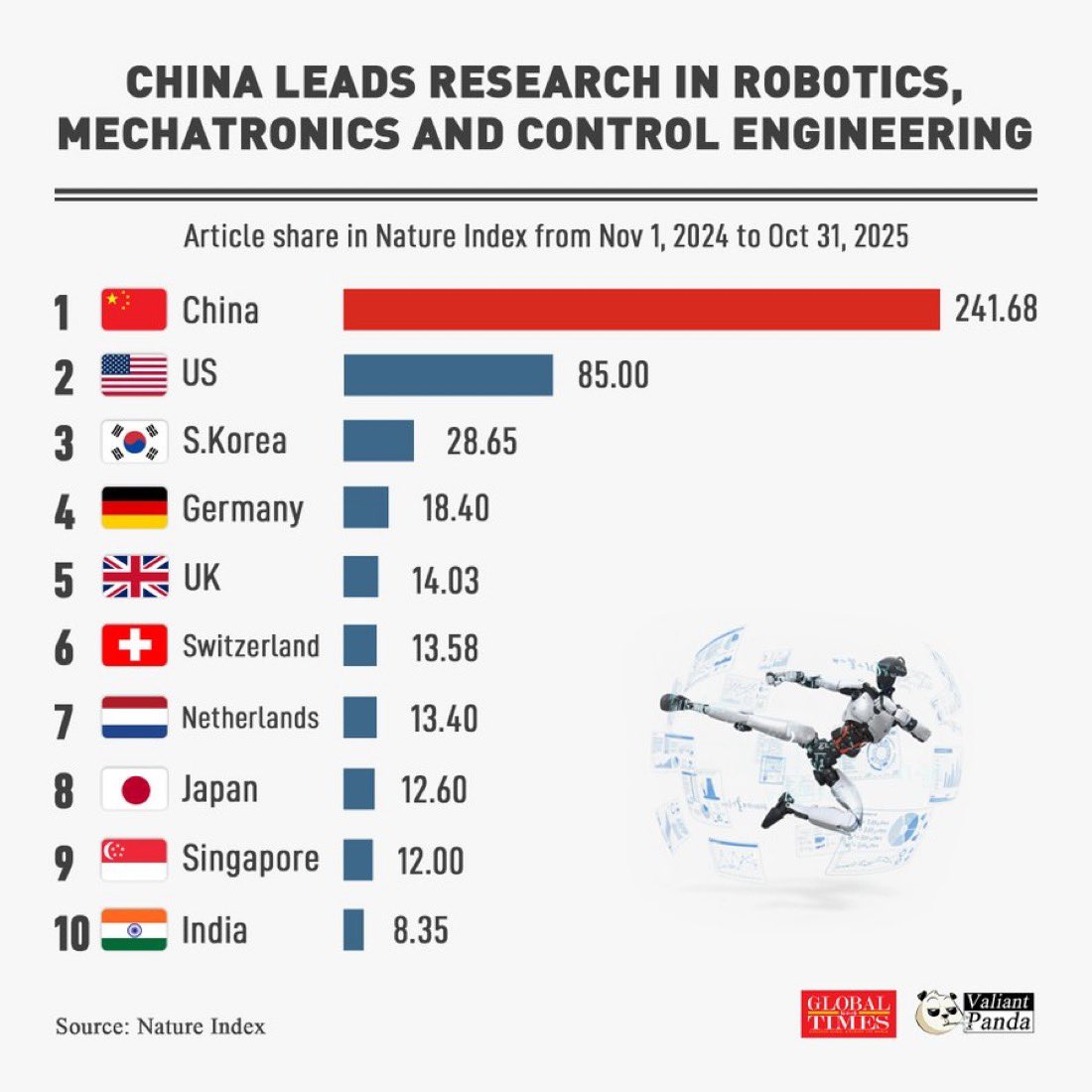 Kali_Huguenot's tweet photo. outdated mental models of China (“all they do is steal”, “low cost, low quality”, “can’t innovate”) are terrifyingly common https://t.co/c5pJP6Jmeg
