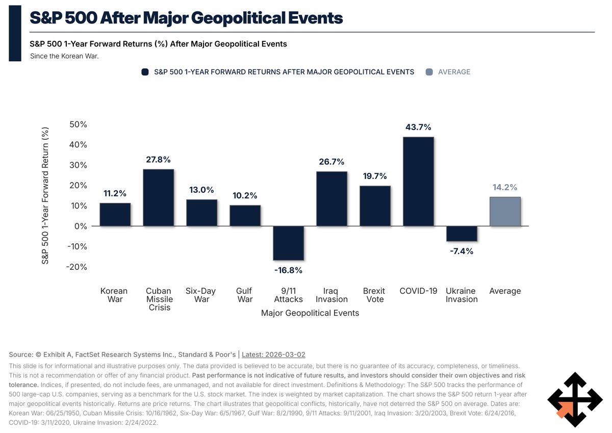 Conflict escalated in the Middle East this weekend.

From an investing lens:

☑️ S&amp;P 500 avg +14% 1-yr after major geopolitical shocks
☑️ Short-term volatile
☑️ 12-month returns positive most of the time

Markets price fear fast.
They recover before headlines improve.
Stay