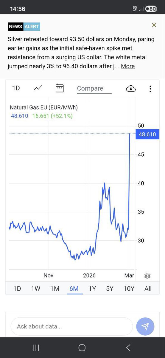 💨 Gas prices are +52% 

Crazy