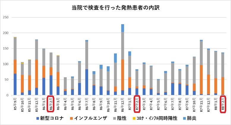 小さなクリニックの統計ですが、昨年一昨年と違ってインフルエンザの陽性率が高いまま推移しています。
コロナはあまり見かけなくなったのですが、インフルエンザはまだチラホラいます。
感染しないように気を付けてください。