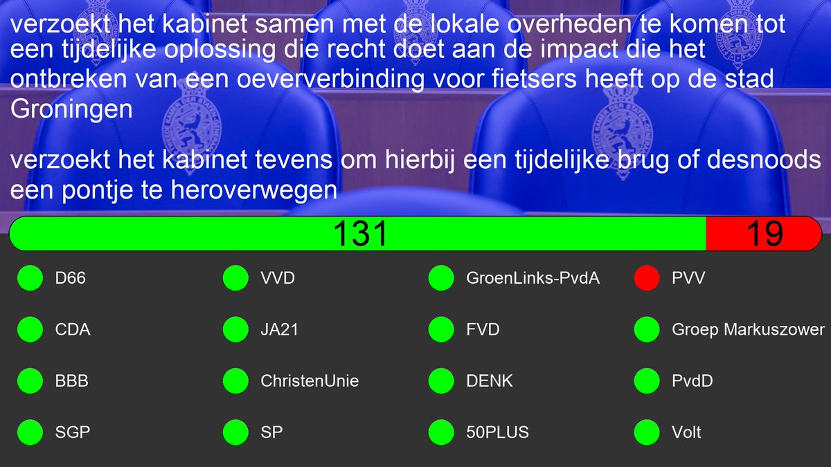 Motie: 36800-A-20
Motie van het lid De Hoop c.s. over een tijdelijke oplossing voor het ontbreken van een oeververbinding voor fietsers in de stad Groningen 

tweedekamer.nl/kamerstukken/m…