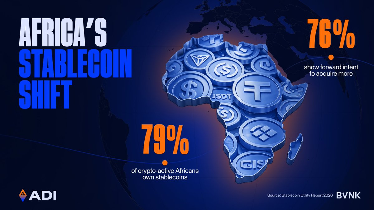 79% of crypto-active Africans own stablecoins.
76% plan to acquire more in the next 12 months.

What started as an alternative for remittances is now becoming part of everyday life in African markets.

People are increasingly using stablecoins for their savings, choosing reliable