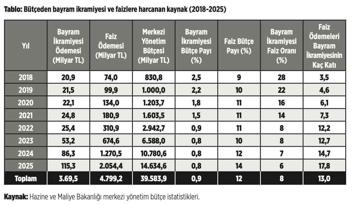 Her kim ki "emekliye bayram ikramiyesi için, emekli aylıkları için kaynak yok" diyor, YALAN söylüyor.

Kaynak var. Hükümet zaten kaynak yaratır!

Nitekim sermaye için yaratıyor, faiz için yaratıyor ama halk için yaratmıyor.

Mesele budur.

Kaynak yok diyenlerin suratına aşağıdaki