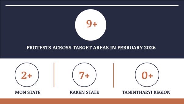 scarlletnn's tweet photo. 🗓️ February 2026 overview in HURFOM target areas: #Mon #Karen &amp; #Dawei

⚠️ 93+ Arrested
⚠️ 70+ Detained
⚠️ 67+ Injured
⚠️ 29+ Killed

🔴 25,200+ IDPs
🔴 60+ damaged homes

🔗 https://t.co/7qrRqJXTDW

#2026Mar02Coup
#WhatsHappeningInMyanmar
#WarCrimesOfJunta https://t.co/4JIu9p1ew1