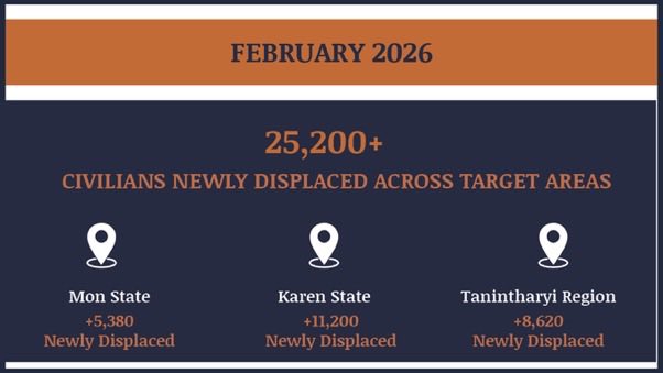 scarlletnn's tweet photo. 🗓️ February 2026 overview in HURFOM target areas: #Mon #Karen &amp; #Dawei

⚠️ 93+ Arrested
⚠️ 70+ Detained
⚠️ 67+ Injured
⚠️ 29+ Killed

🔴 25,200+ IDPs
🔴 60+ damaged homes

🔗 https://t.co/7qrRqJXTDW

#2026Mar02Coup
#WhatsHappeningInMyanmar
#WarCrimesOfJunta https://t.co/4JIu9p1ew1