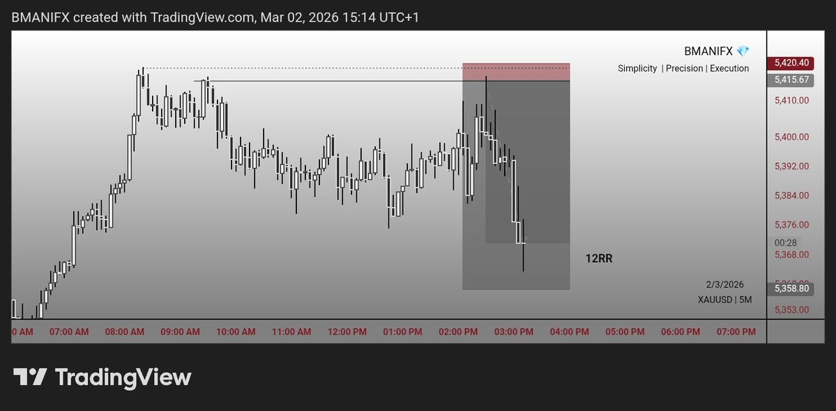 XAUUSD
10RR done 

Don't fvckinnnn playyyy

#bmanifx