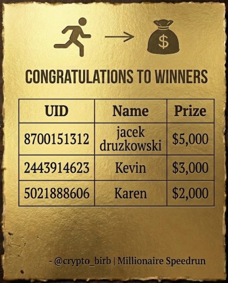 crypto_birb's tweet photo. Huge win.

Millionaire Speedrun Tier 1 just wrapped.

Traders turned small accounts into triple-digit returns and won big prizes powered by @WEEX_Official.

🥇Jacek +127.4%
🥈Kevin +125.5%
🥉Karen +119.7%

Round 2 next week: $1K–>$10K, $15K for grabs.

DM for early bird access. https://t.co/nhUjGrVVPk