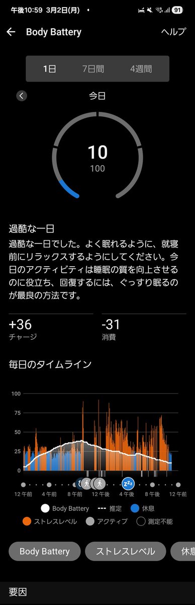 cubicpeace's tweet photo. 今日の最低は10。花粉症薬の副作用で頭が酷くフラフラなため、仕事を諦めて昼寝した。昼寝分BBの減りが緩やか

#BodyBattery5界隈
#garmin #bodybattery
#bodybattery5club https://t.co/6A97UM6HwH