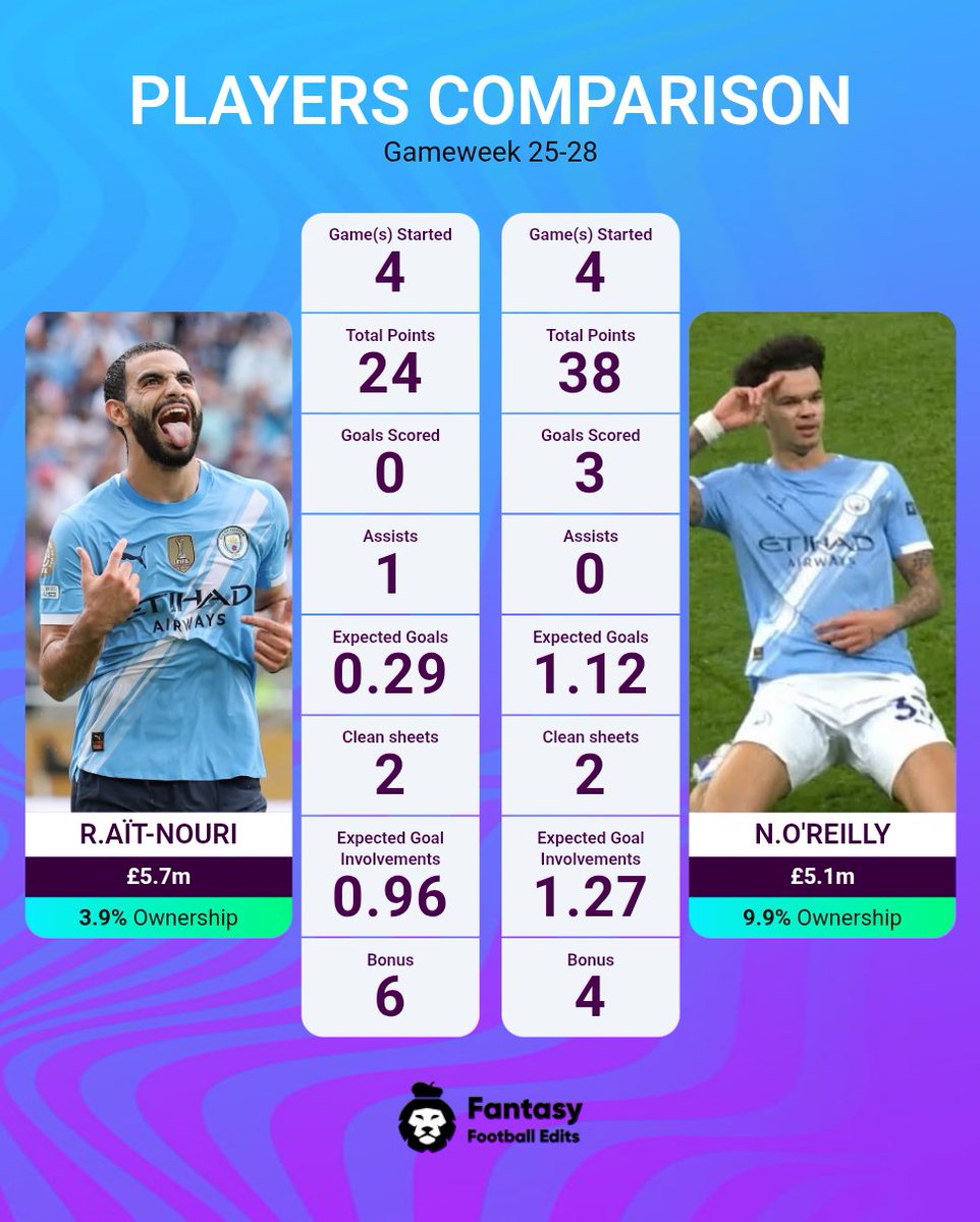 FPL MANAGERS BOOKMARK THIS 🚨⚠️

Repost to help the #FPLCommunity 💙

Ait Nouri has been quietly getting into great positions and racking up the underlying data. He's also done great for bonus points despite getting just 1 assist to O Reilly's 3 goals in the last 4. 

With Man