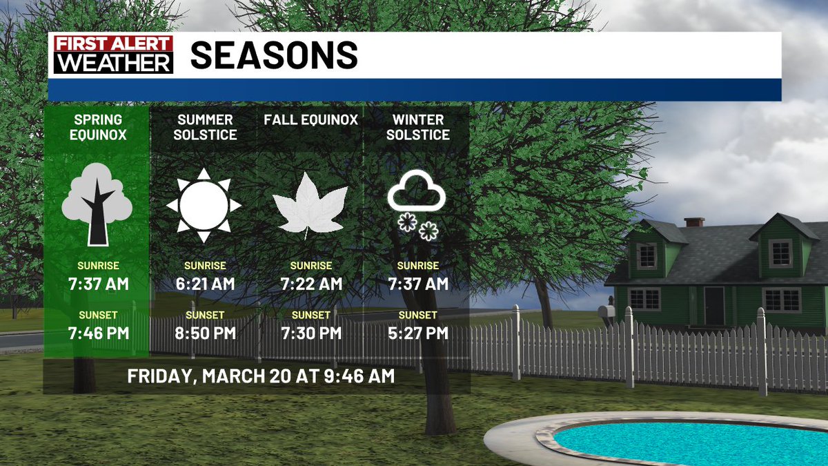 March is the start of meteorological spring &amp; consist of big increases. Expect a big jump in temperatures with 10° in highs &amp; lows at 9°; while rainfall rises by an inch from February. This month consist of the largest growth of daylight with 65 minutes.