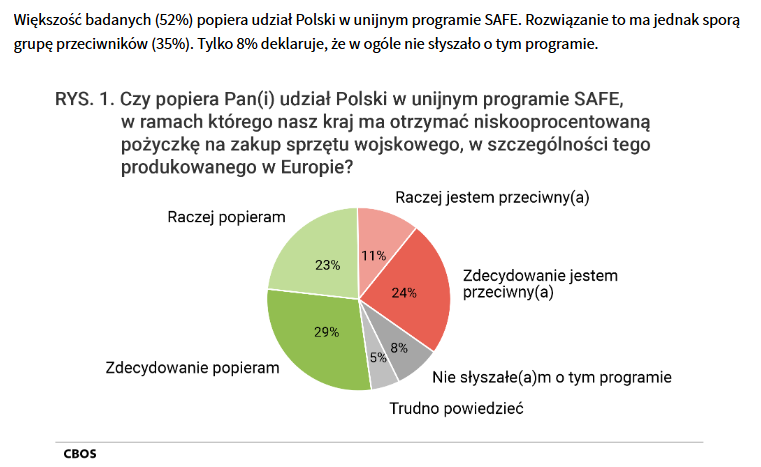 goltarr's tweet photo. Marek Świerczyński zawsze ma ciekawe informacje.
CBOS pyta o opinie na temat udziału Polski w programie #SAFE, ale nie tylko. 
▶️https://t.co/mq6bir0fxz https://t.co/KeVjteCVzt