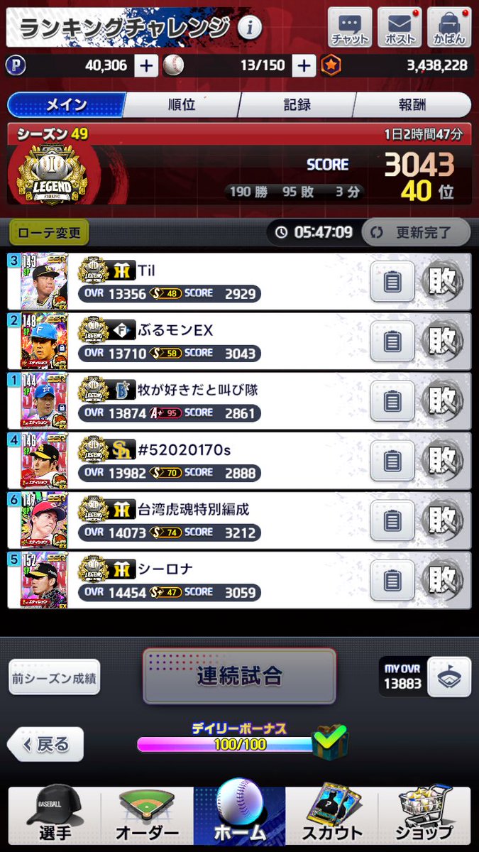 新ランキングチャレンジ記録用
1日目　48勝0敗
2日目　46勝2敗　スコア11,700
3日目　25勝23敗　スコア16,050
4日目　26勝22敗　スコア21,275
5日目 24勝23敗1分 スコア26,640
6日目 21勝25敗2分

最終節全敗はローテ采配ミス😭
#プロ野球ライジング
#プロライ
#プロ野球RISING