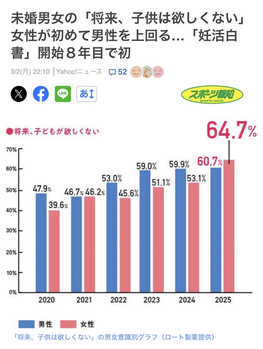 nakamanamo's tweet photo. たった5年で、4割が6割になってる

https://t.co/hJRTQqNiDM https://t.co/jKQRrRprLD