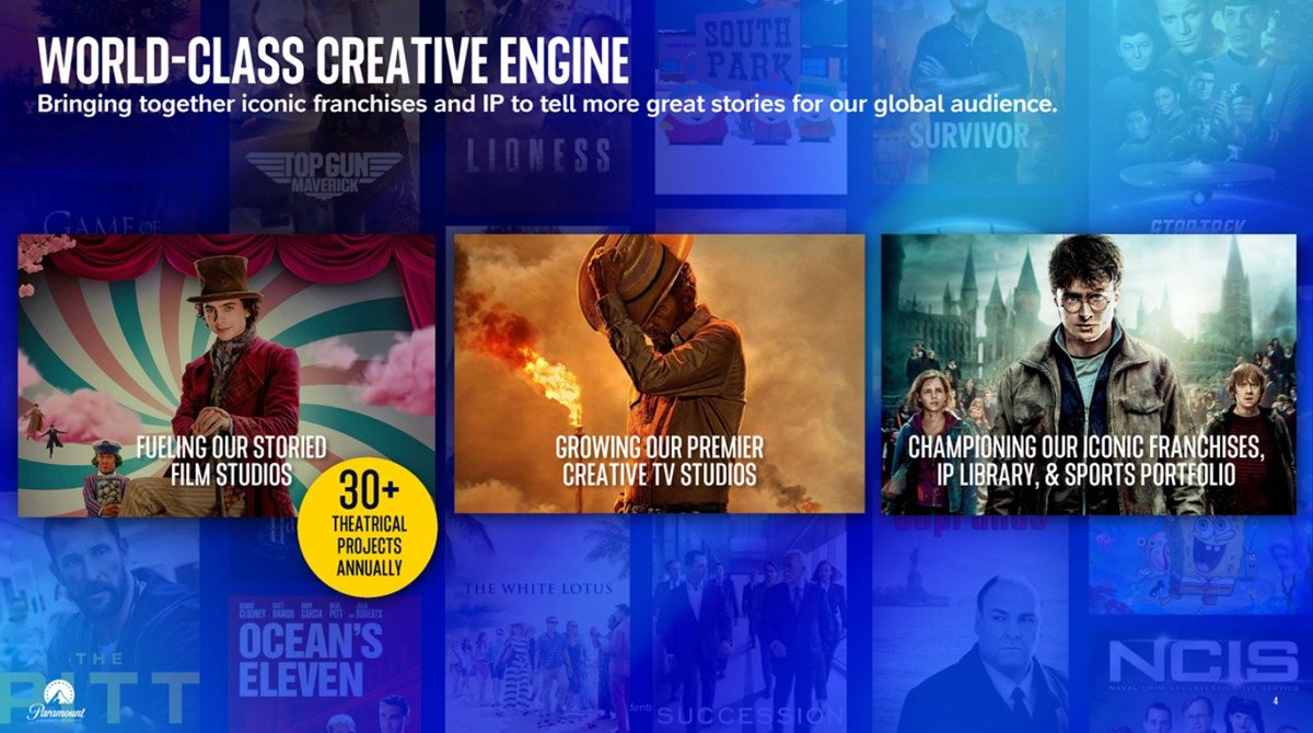 O CEO da Paramount Global reafirmou novamente que o plano cinematográfico da empresa será de 30 filmes por ano, divididos igualmente entre os dois grandes estúdios do grupo:

15 filmes da Paramount Pictures
15 filmes da Warner Bros. Pictures