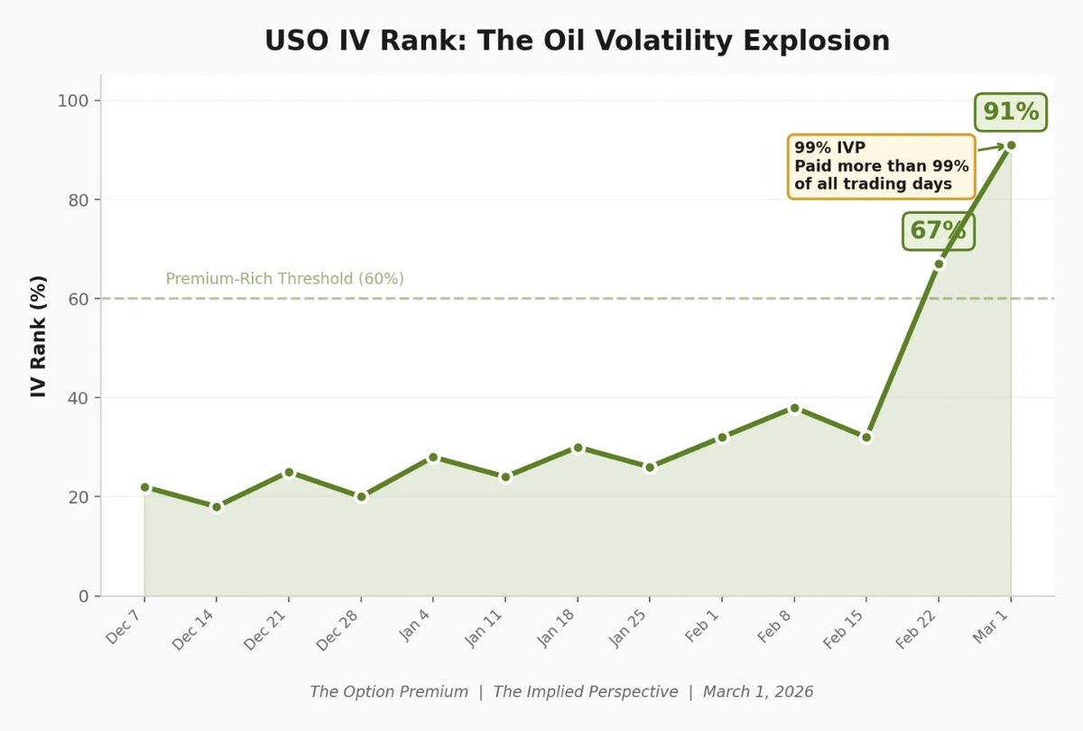 acrowder's tweet photo. $USO Interesting volatility play. https://t.co/VsXvFvzD1m