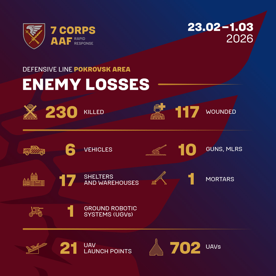 ⚔️ The Pokrovsk direction remains one of the most challenging. The enemy continues constant pressure and attempts to push deeper into the agglomeration.

However, the soldiers of the 7th Rapid Response Corps of the Air Assault Forces are doing the impossible in their sector of