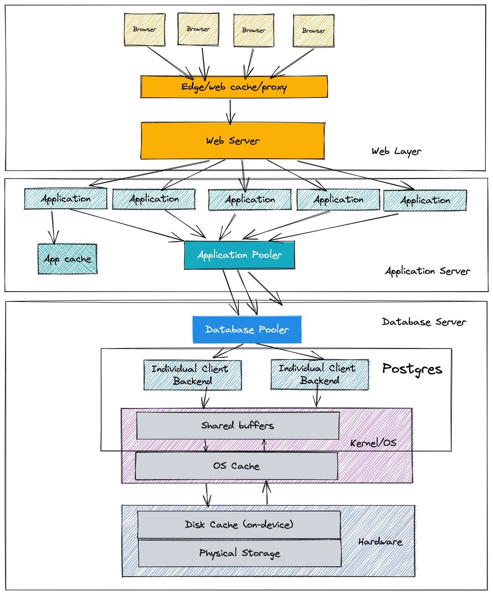 crunchydata's tweet photo. Data flow in Postgres for read/writes: Application --> (optional) Pooler --> Individual Client Backend / Connection  --> Shared buffers --> OS Cache --> Physical Disk. Reads only access the OS or disk if the data pages aren't in shared buffers. https://t.co/R72buoR8kS