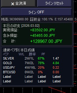 ドル円とビットコインめっちゃ負ける
シルバーとゴールドの利益を永遠に溶かしてる

ドル円とビットコインもう取引しない方がいいのかな
逆に熱くなっちゃうんだよな