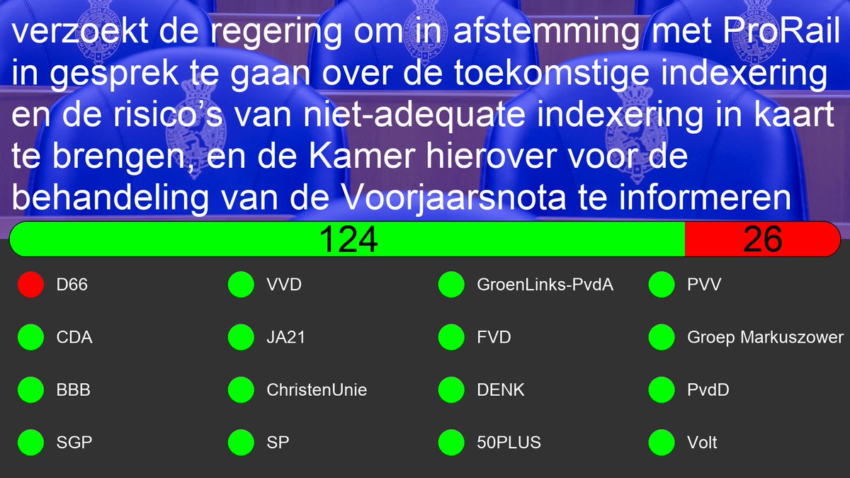 Motie: 36800-A-21
Motie van het lid De Hoop c.s. over in gesprek gaan met ProRail over de indexering van MIRT-projecten

tweedekamer.nl/kamerstukken/m…