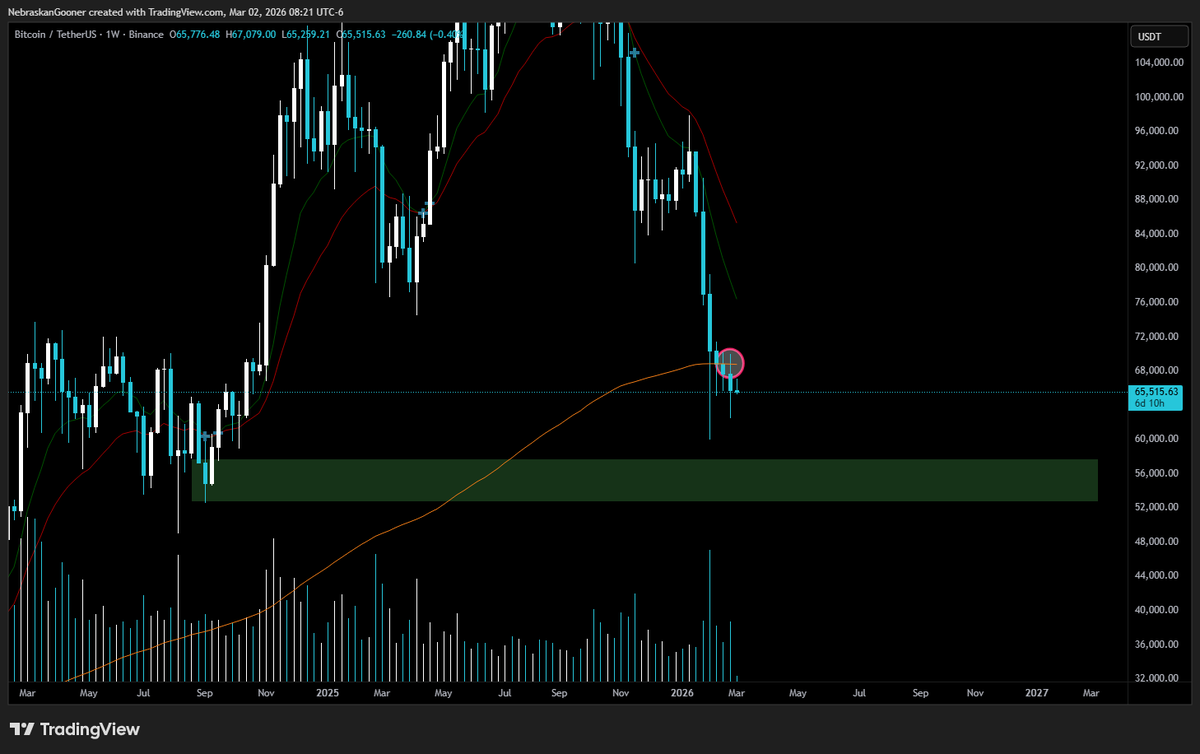 Nebraskangooner's tweet photo. #Bitcoin 

Multiple weekly closes below the 99smma is not a good sign for bulls! https://t.co/J1HFPigOs3