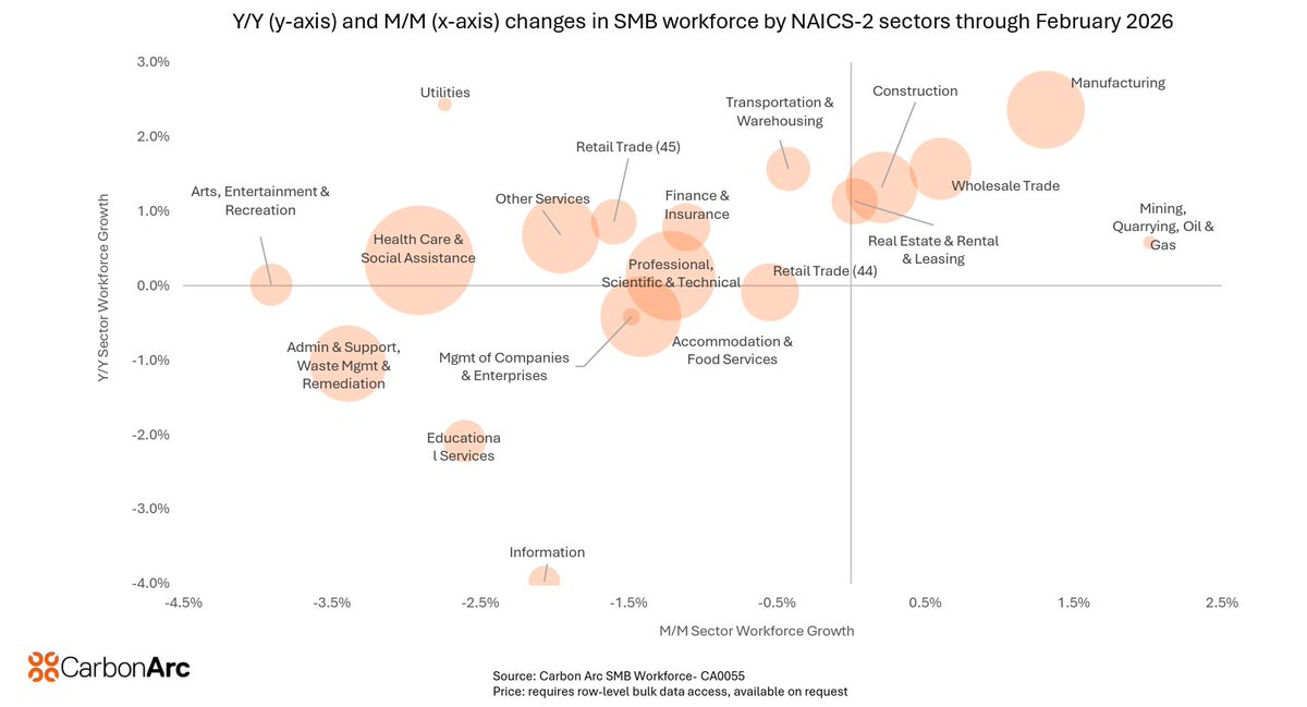 🚨 It's Jobs Week! Carbon Arc’s New Payroll Signal is showing SMB Manufacturing flashing green.

Growing 1.3% M/M and +2.4% Y/Y, it's one of the clearest positive hiring signals we’ve seen in months.