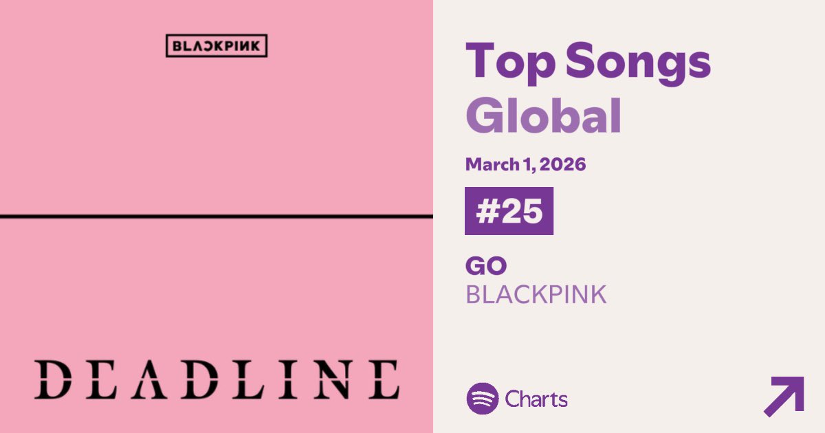 chartsblackpink's tweet photo. .@BLACKPINK’s “GO” charts at #25 on global Spotify with 2,432,626 streams. https://t.co/PPFAdscWYJ