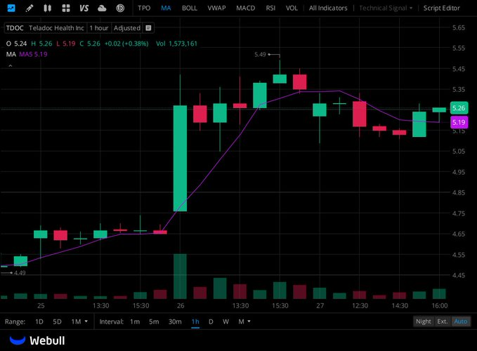 I've created a dedicated group for $TDOC investors and traders.

Join for free: wa.me/16462327330

Please reply with your current holdings and stocks you're following to help me verify your identity and ensure the group remains safe and efficient.
$SHIM $FCAP $OPY $VIVS