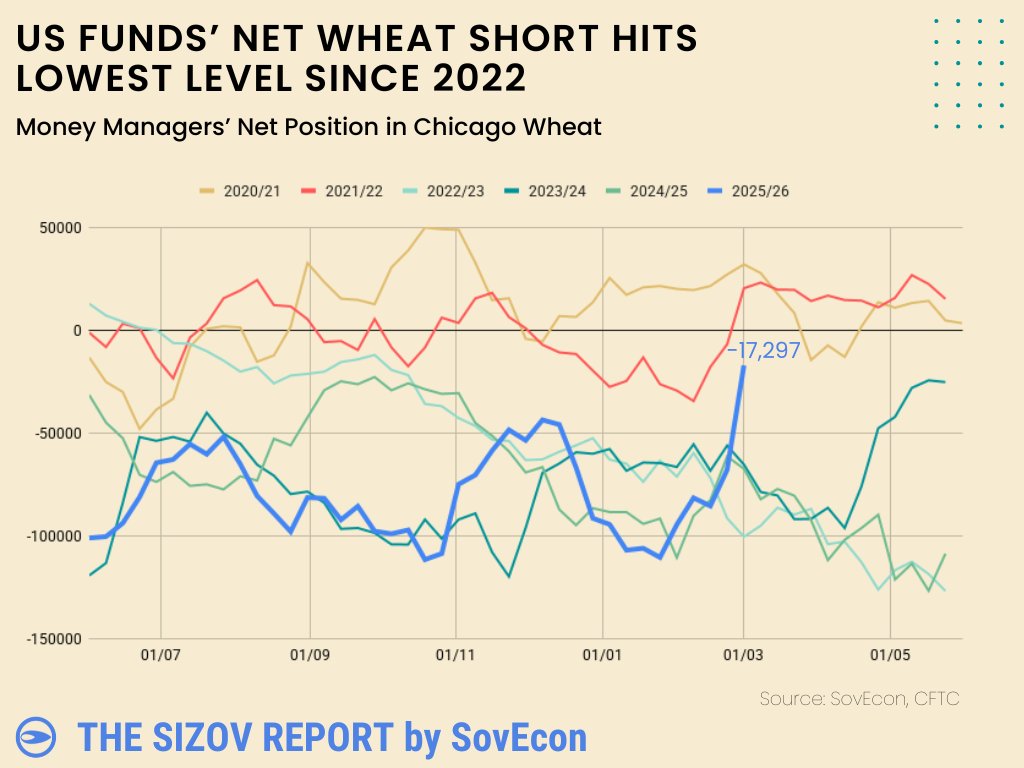 sizov_andre's tweet photo. Funds have effectively erased their 2022–26 #wheat short.

+51K contracts last week — the 4th largest weekly purchase on record (largest since Jan 2018).

Net positioning has shifted to long.

Yet gross shorts remain above 200K contracts.

The headline says “long.”

The structure says something more nuanced.

#oatt #sizovreport