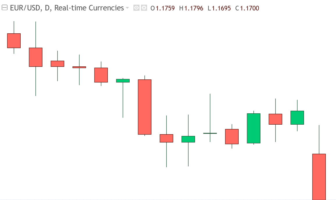 Europe is a structural net energy importer, and it’s showing. The oil spike is hitting the euro harder than most developed currencies.

EUR weakening vs USD, GBP, AUD and CAD.

When energy rises, importers pay the price.