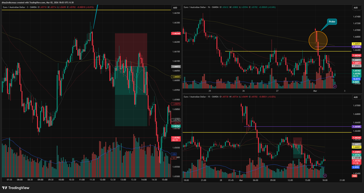 arul_91's tweet photo. Thank you, @urbanforex . @navinprithyani sir, I took a sell trade on EURAUD, and my take profit was hit. We are proud to be your students. https://t.co/DUq8W8TDWp