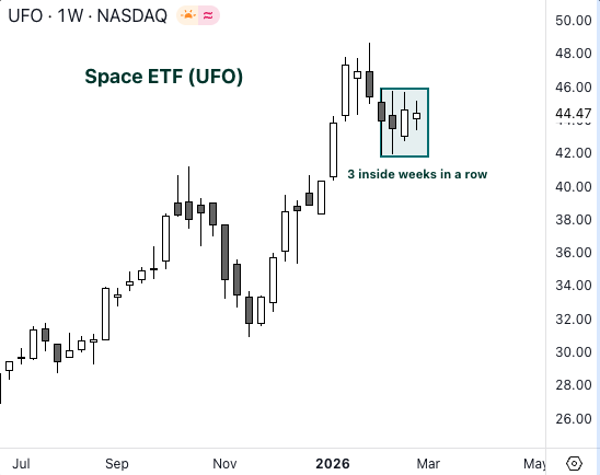 isaaconmarkets's tweet photo. Space ETF $UFO holding up quite well, sitting below ATHs. Tight.

Top 5 Holdings:

$PL 6.08%
$MDA 5.56%
$GRMN 5.00%
$VSAT 4.99%
$RKLB 4.74% https://t.co/1BOFUGb1lo