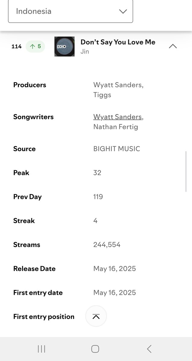 cresentmoon92's tweet photo. 🇮🇩 Indonesia Spotify Chart for #Dont_Say_You_Love_Me by #JIN 

26.02 # 140 ~ 203,221 stream 
27.02 # 122 ~ 214,768 stream 🔺️
28.02 # 119 ~ 228,350 stream🔺️
01.03 # 114 ~ 244,554 stream 🔺️
#DSYLMto1B
#JIN #방탄소년단진
@BTS_twt https://t.co/nGYynhxZ9c