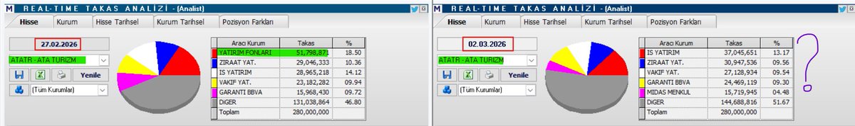 Beklediğim son geldi. Farklı fonlar sürece dahil edilmemiş. Tera algısıyla yapılan bir oyun, şu an için maalesef GAME OVER oldu.

Takasbanktan verilerin gelmesiyle birlikte Yatıırm Fonlarının takastaki payı 5 milyon lota geldi, 46 milyon lot azaldı #ATATR 

Bu tuzaklara düşmeyin,