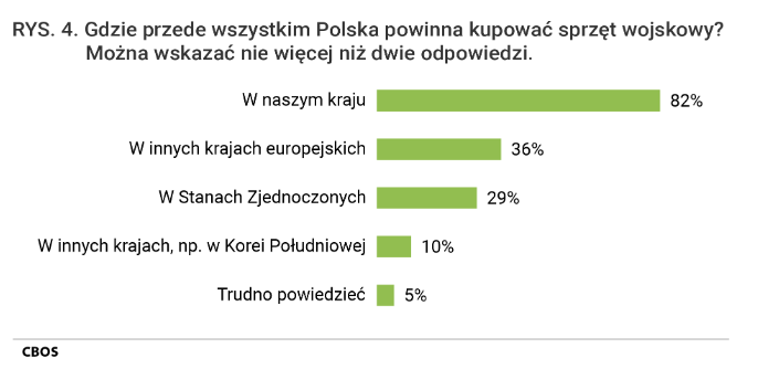 goltarr's tweet photo. Marek Świerczyński zawsze ma ciekawe informacje.
CBOS pyta o opinie na temat udziału Polski w programie #SAFE, ale nie tylko. 
▶️https://t.co/mq6bir0fxz https://t.co/KeVjteCVzt