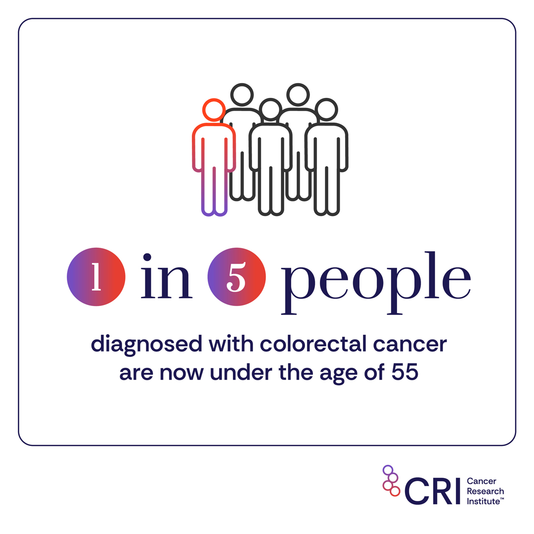 CancerResearch's tweet image. 1 in 5 people diagnosed with colorectal cancer are now under the age of 55. Explore the causes, understand the risk factors, and review prevention tips, during March's #ColorectalCancer Awareness Month: bit.ly/47nT7lq #CRC #CancerResearch