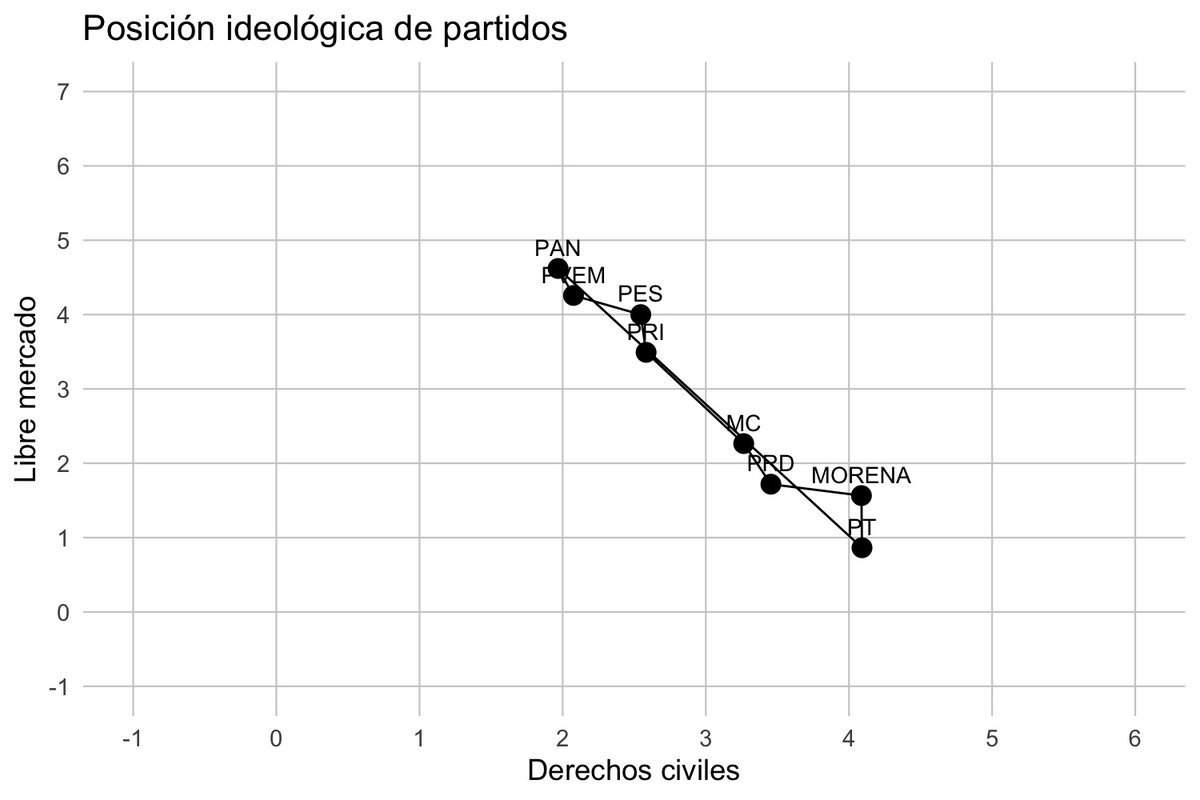 carevies's tweet photo. Mapa ideológico de partidos en México 🇲🇽

Con datos de V-Dem  esta es la ubicación ideológica histórica de los partidos políticos de acuerdo a sus posturas sobre libertad económica y derechos civiles. 👀📊 https://t.co/rn3twEYPGh