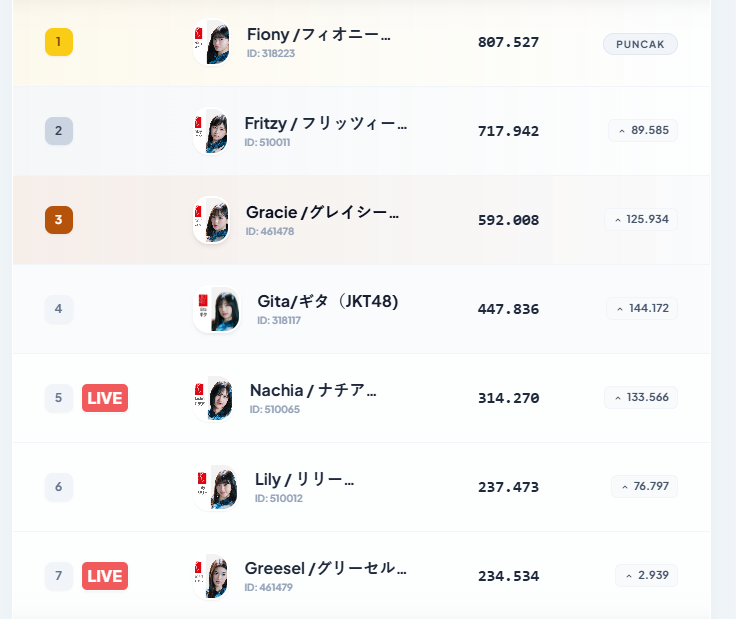 sudach ditambahkan nich apdet siapa aja yang lagi laip, pantau selalu klasemen ohsi mu di Liga Showroom Jeketi di h48ilihsan.github.io/LigaShowroomJK…