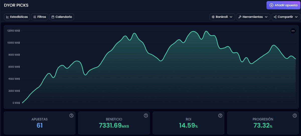 DyorPicks's tweet photo. Así cerramos el mes en DYOR Picks
✅ 61 apuestas
💰 +$7,331 MXN
📈 ROI 14.59%
🚀 +73% de progresión

Compartimos análisis, gestión y valor real.
Si quieres dejar de apostar al azar, este es tu lugar.

Únete al Telegram https://t.co/mniJueC6ue

#DYORPicks #SportsBetting #NBA #Tenis #Fútbol